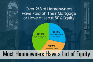 Most Homeowners Have a Lot of Equity Graph