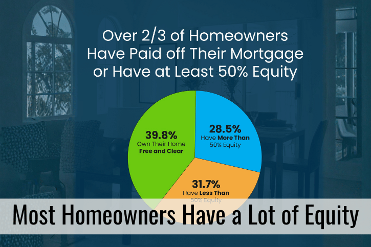 Most Homeowners Have a Lot of Equity Graph