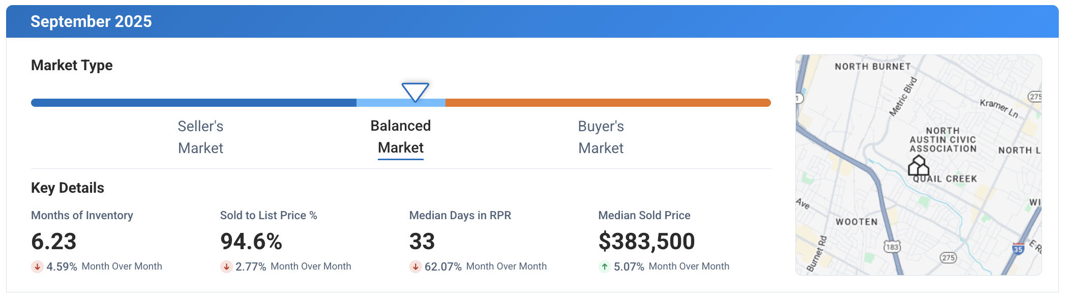 North Austin TX September 2025 Market Update