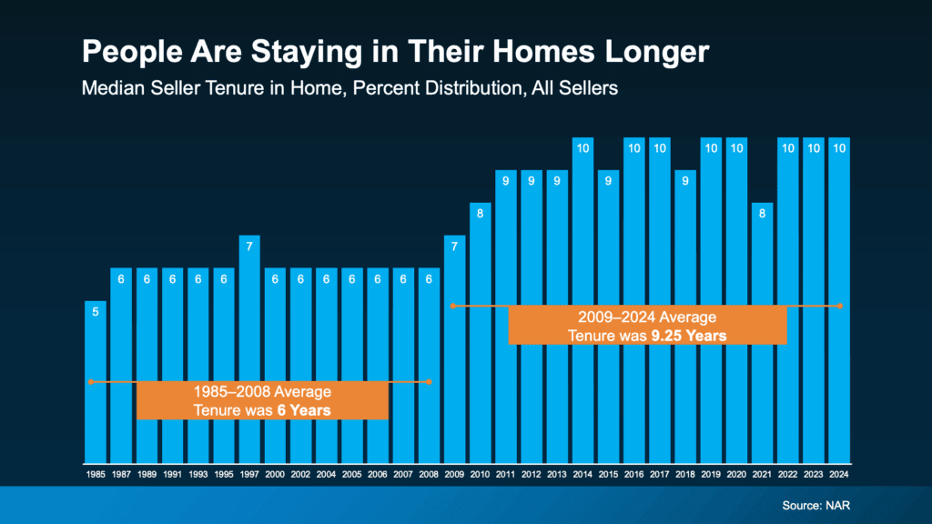People Are Staying In Their Homes Longer
