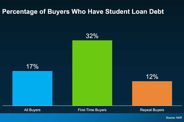 Percentage of Buyers WHo Have Student Loan Debt