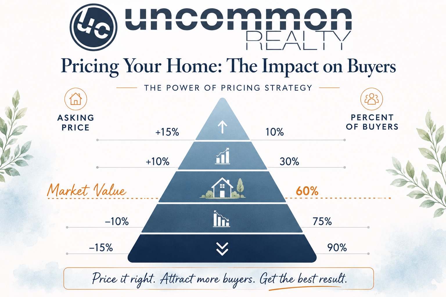 Price it right using the Pricing Pyramid as your guide to attract more buyers.