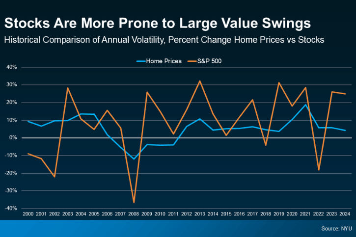 Stocks Are More Prone to Large Value Swings