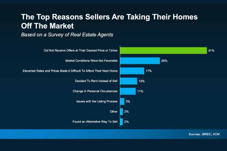 Top Reasons Sellers Are Taking Their Homes Off The Market
