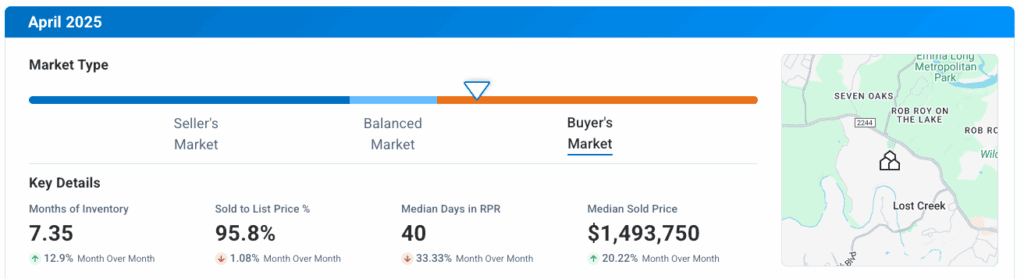 West Austin TX April 2025 Market Update