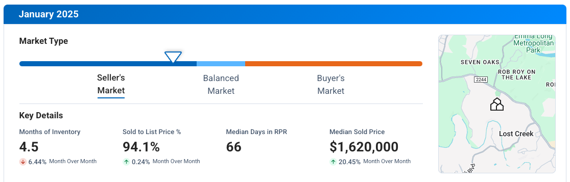 West Austin TX January 2025 Market Update