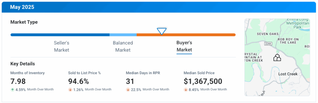 West Austin TX May 2025 Market Update