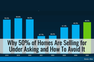 Why 50% of Homes Are Selling for Under Asking and How To Avoid It