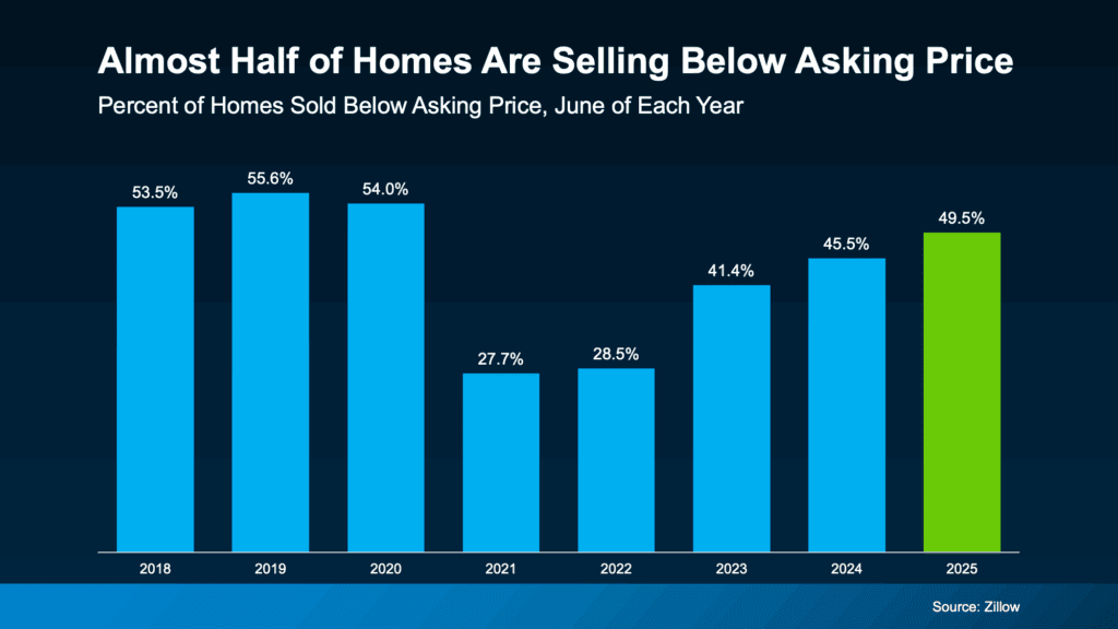 Why 50% of Homes Are Selling for Under Asking and How To Avoid It Graph