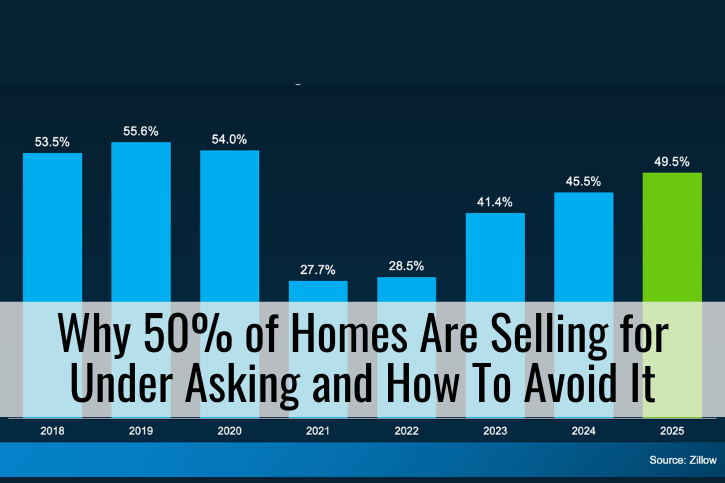 Why 50% of Homes Are Selling for Under Asking and How To Avoid It