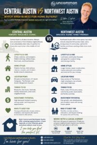 Central Austin vs Northwest Austin Which Area Is Best for Home Buyers? Infographic
