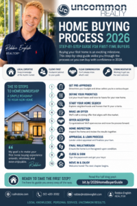 Home Buying Process 2026 Step By Step Guide For First-Time Buyers Infographic