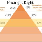 Mastering the Art of Home Pricing For A Quick Sale