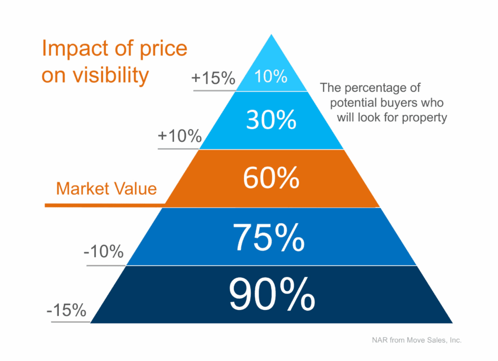pricing pyramid